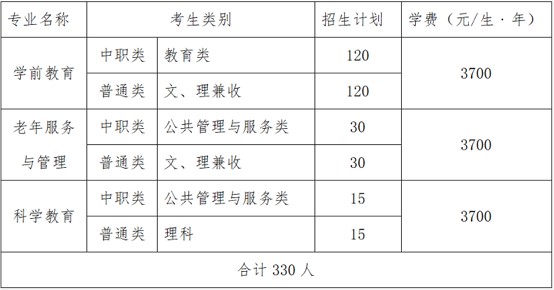 2020年川南幼兒師范高等?？茖W(xué)校招生計(jì)劃及專業(yè)