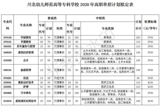 2020年川北幼兒師范高等專(zhuān)科學(xué)校單獨(dú)招生專(zhuān)業(yè)、計(jì)劃及收費(fèi)標(biāo)準(zhǔn)