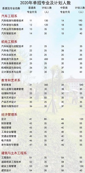 2020年四川汽車職業(yè)技術(shù)學(xué)院招生專業(yè)和計劃人數(shù)
