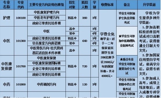 四川中職學(xué)校招生專業(yè)|2020年四川省針灸學(xué)校招生專業(yè)