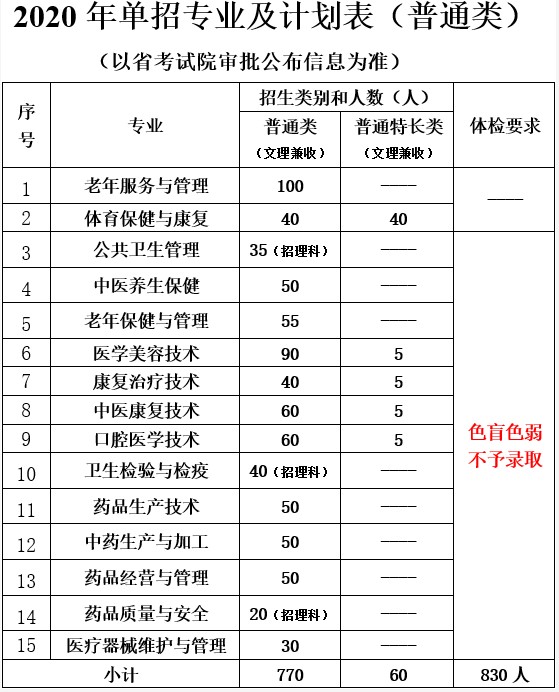四川中醫(yī)藥高等?？茖W(xué)校招生專業(yè)