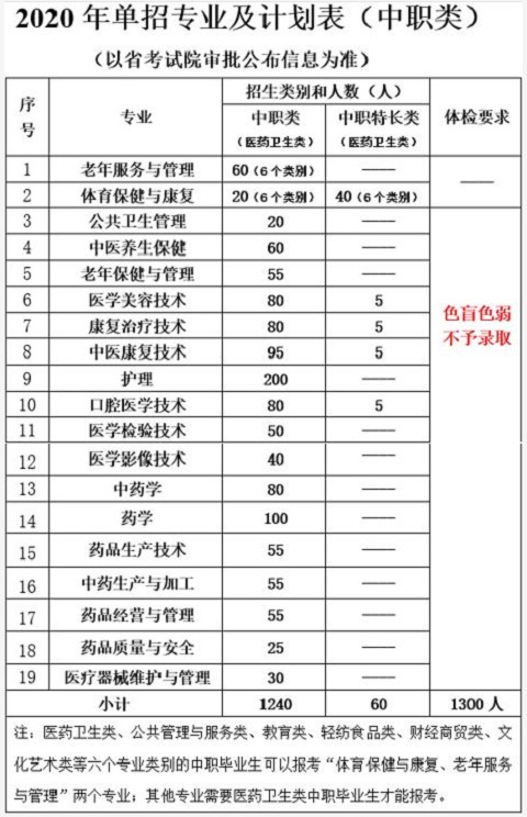 四川中醫(yī)藥高等?？茖W(xué)校招生專業(yè)