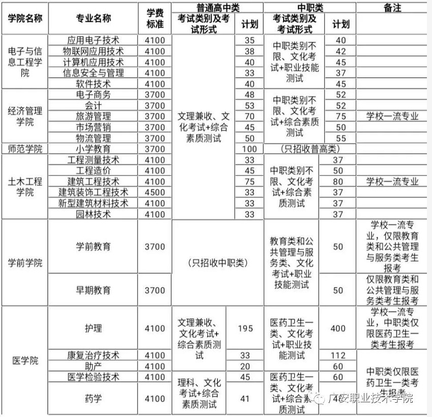 2020年廣安職業(yè)技術(shù)學(xué)院單獨招生計劃