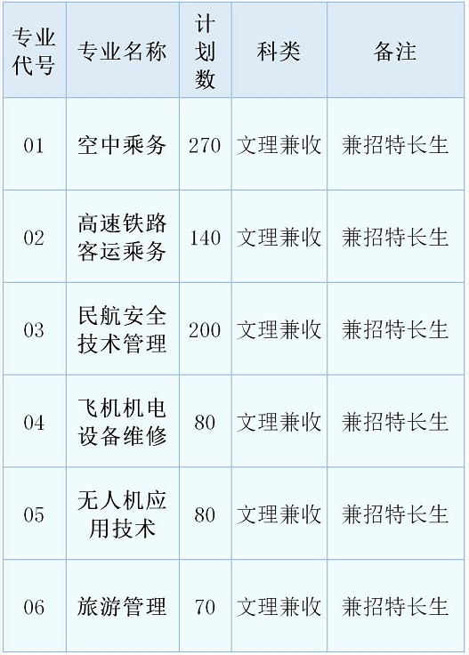 天府新區(qū)航空旅游職業(yè)學(xué)院2020單招計(jì)劃
