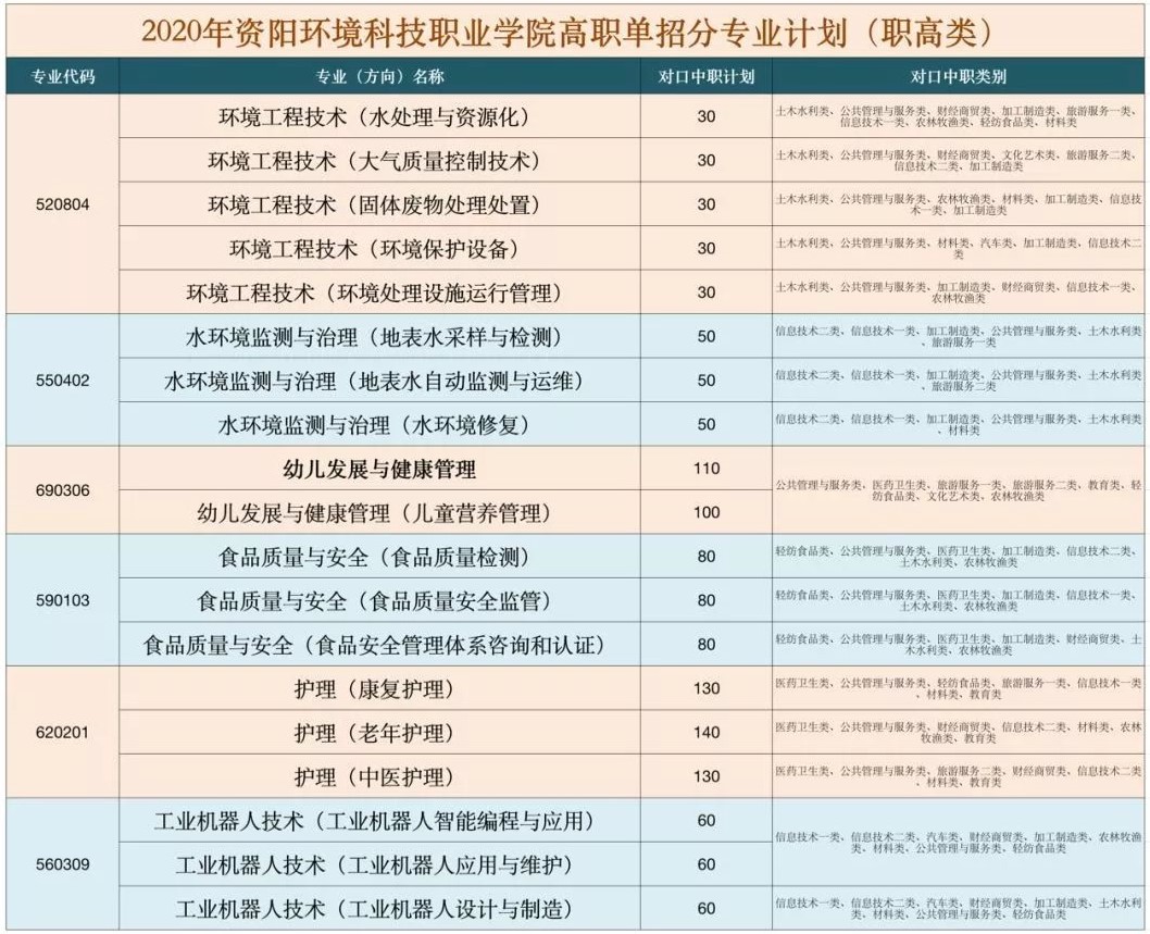 2020年資陽(yáng)環(huán)境科技職業(yè)學(xué)院?jiǎn)握袑?zhuān)業(yè)及計(jì)劃