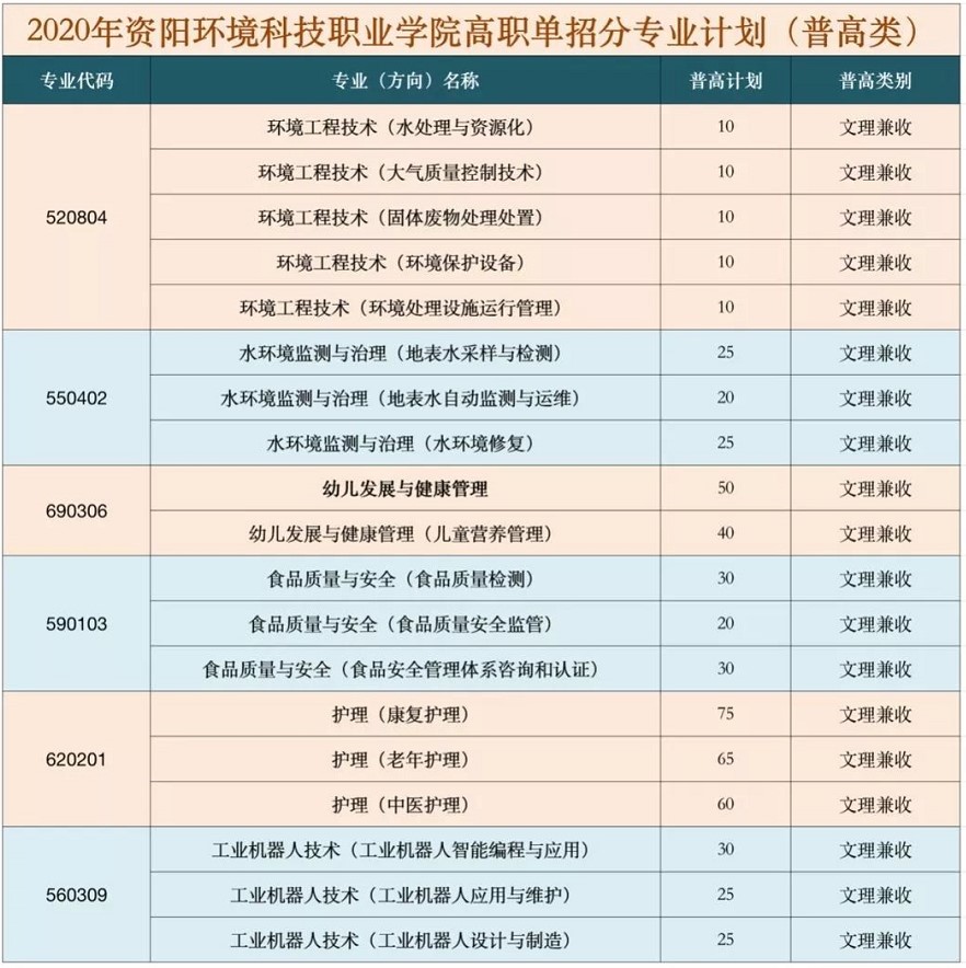 2020年資陽(yáng)環(huán)境科技職業(yè)學(xué)院?jiǎn)握袑?zhuān)業(yè)及計(jì)劃