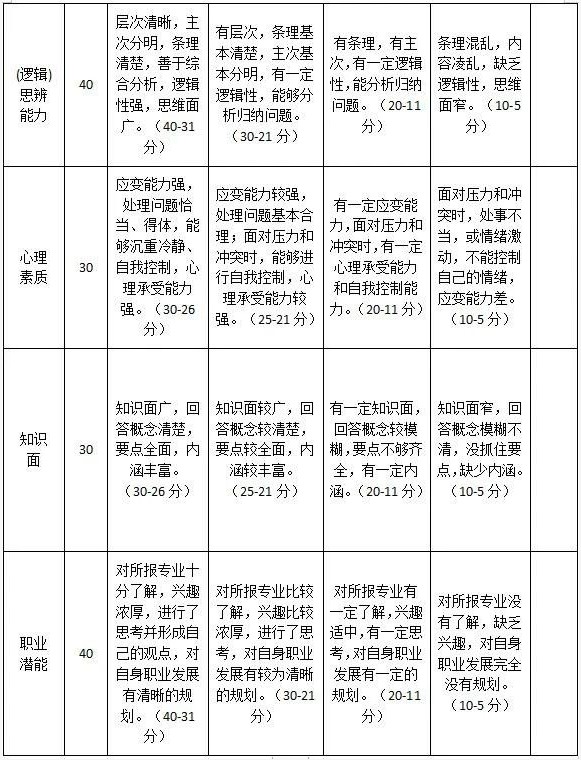 2020年天府新區(qū)信息職業(yè)學(xué)院單招評分細(xì)則