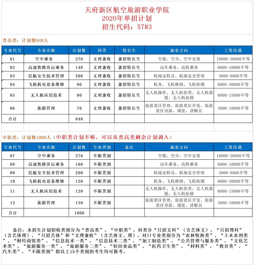 天府新區(qū)航空旅游職業(yè)學(xué)院2020單招計劃