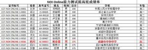 成都中專學(xué)校中和中學(xué)信息學(xué)線上競(jìng)賽獲佳績(jī)