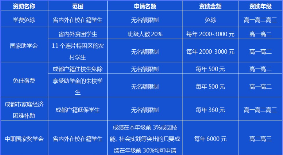 成都中職學(xué)校資助政策