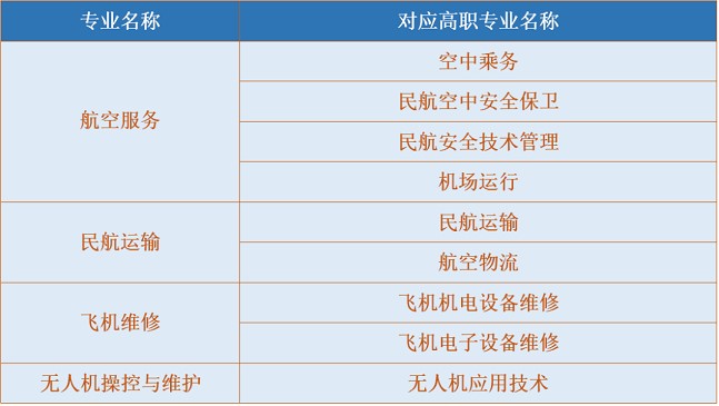 2020年成都航空旅游職業(yè)學(xué)校招生專業(yè)