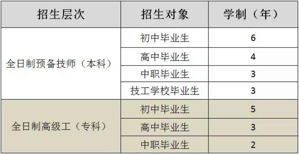 四川五月花技師學院招生層次和招生對象