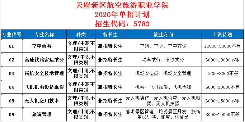 2020年天府航空學(xué)院?jiǎn)握杏?jì)劃