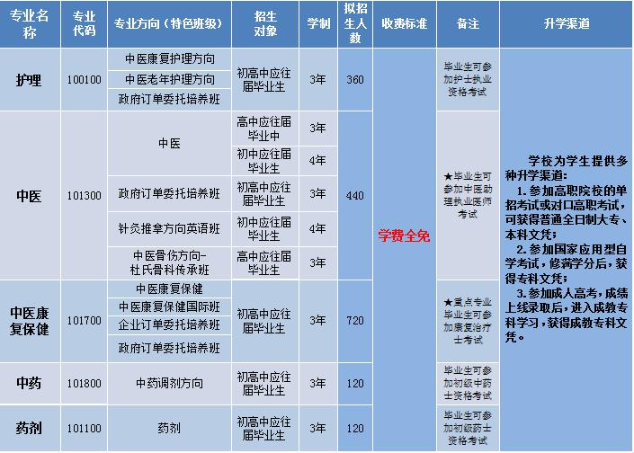 四川省針灸學校2020年招生計劃