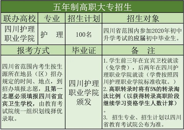 2020年宜賓衛(wèi)校五年制高職招生計劃