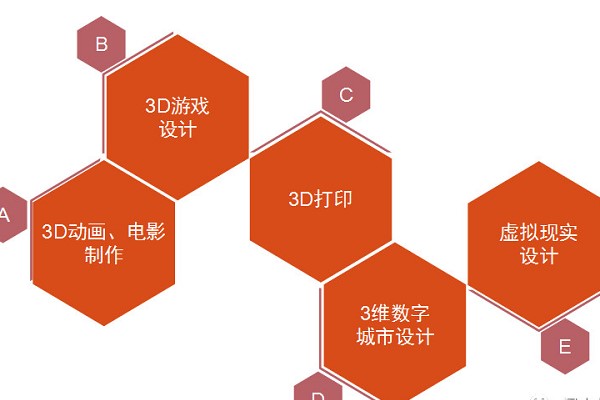 成都中職院校計(jì)算機(jī)動(dòng)漫與游戲制作