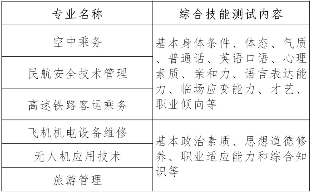 天府航空學(xué)院各專業(yè)綜合技能測試主要考查內(nèi)容
