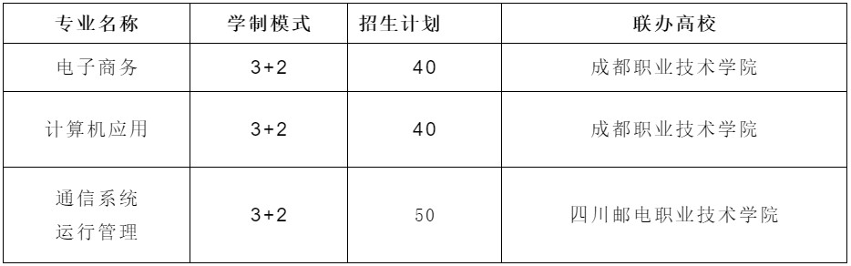 2020年蜀興職中五年貫通班專(zhuān)業(yè)設(shè)置