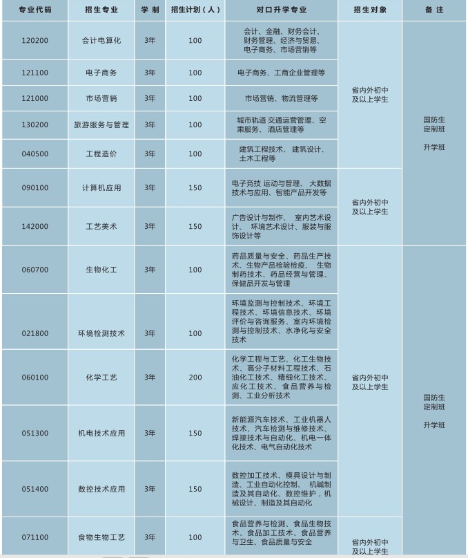 2020年四川省輕工工程學(xué)校招生專業(yè)