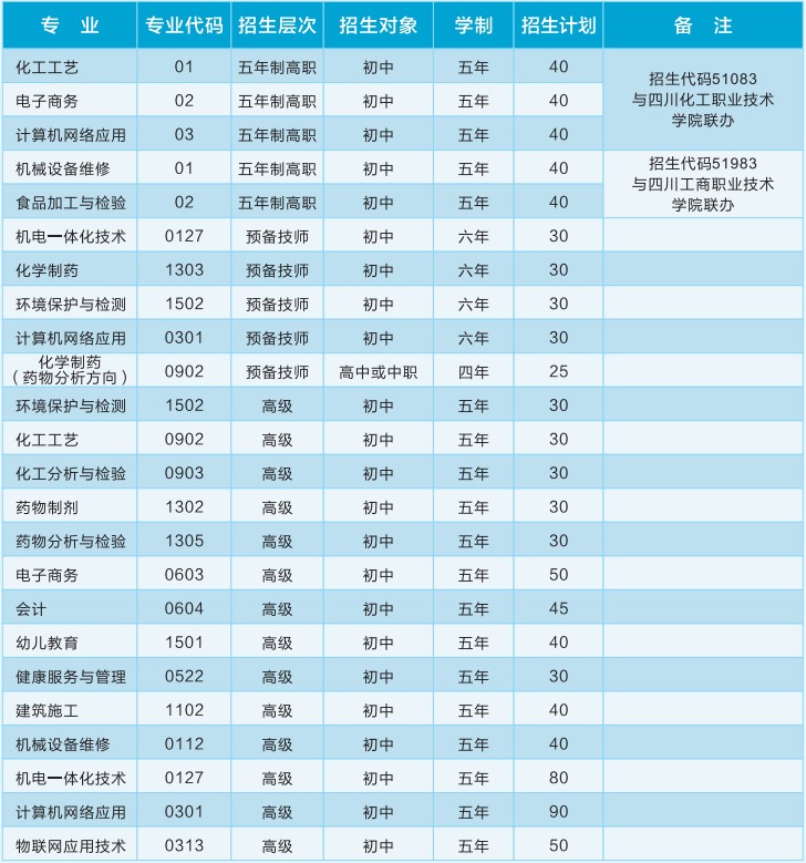 四川理工技師學(xué)院招生計(jì)劃表