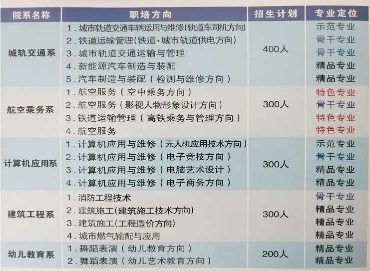 成都華商理工職業(yè)學校2020年招生專業(yè)
