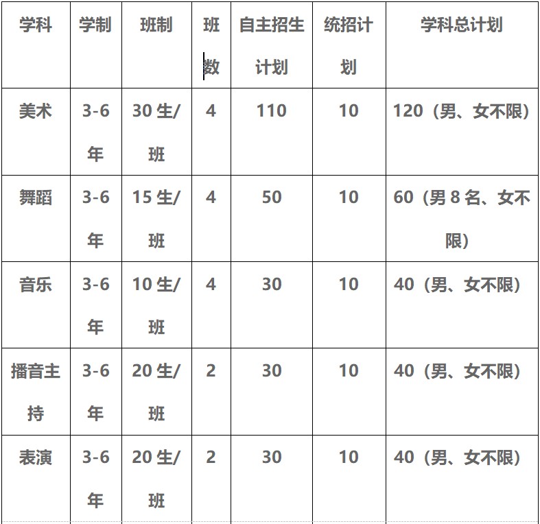 2020年四川現(xiàn)代藝術(shù)學(xué)校招生計劃