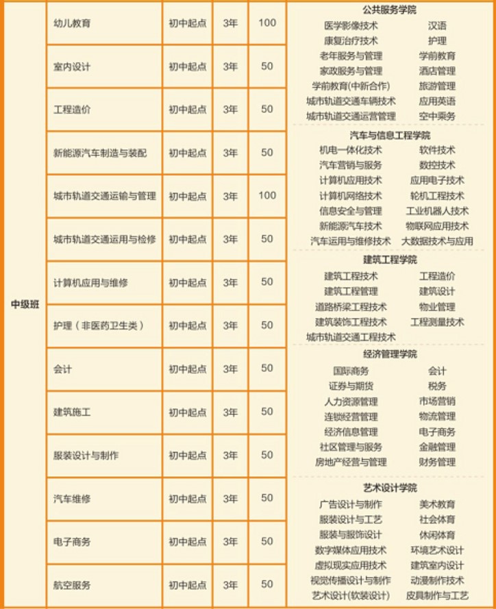 2020年城市技師招生專業(yè)