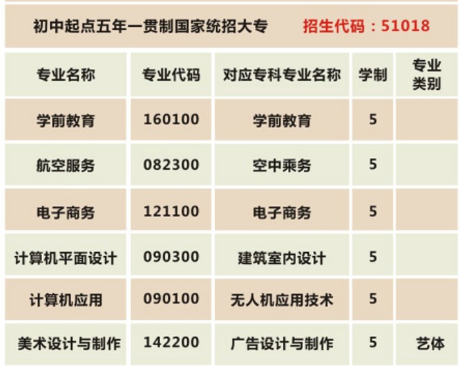 四川五月花學(xué)院五年一貫制專業(yè)