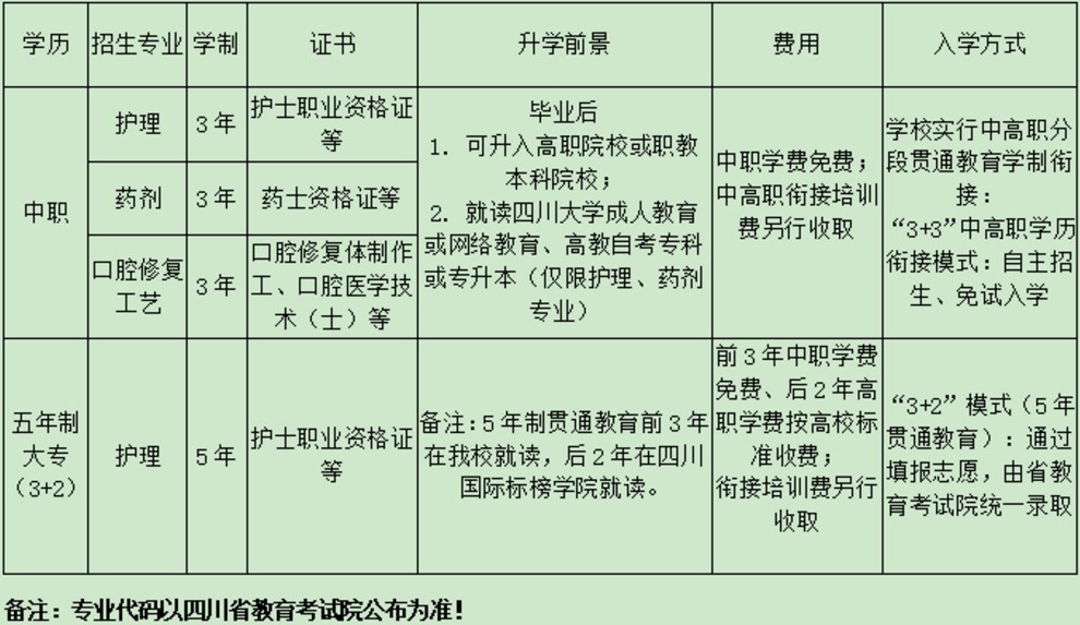 2020年華西衛(wèi)校招生專業(yè)一覽表