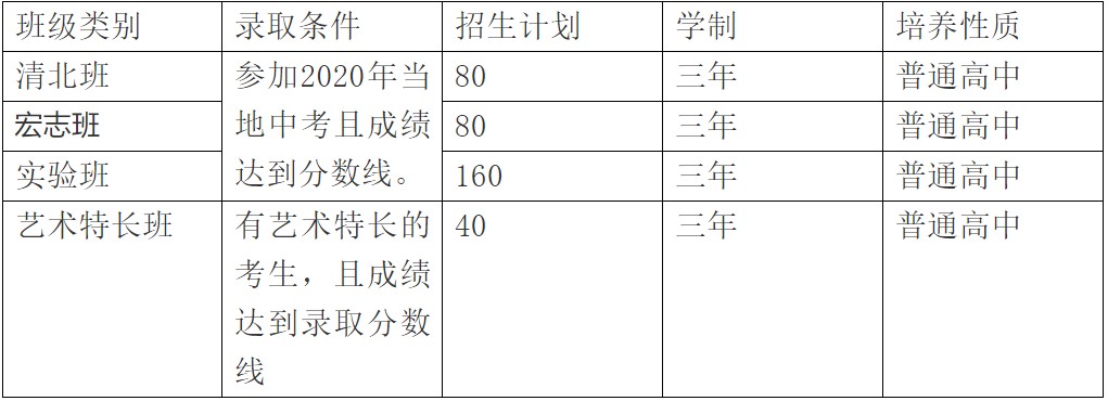 2020年華達高中招生計劃一覽表