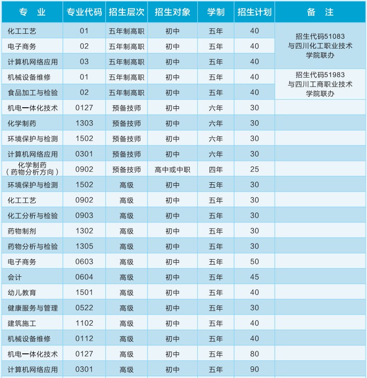 2021年四川理工技師學(xué)院招生專業(yè)