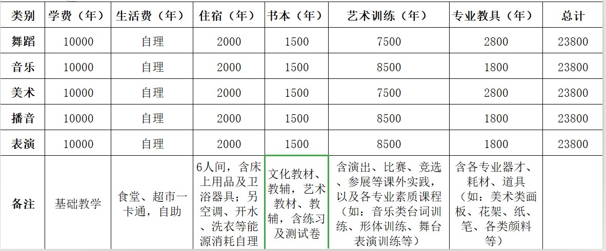 2021年四川現(xiàn)代藝術(shù)學(xué)校收費(fèi)標(biāo)準(zhǔn)