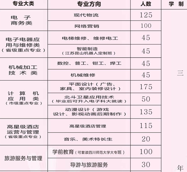 簡陽市高級職業(yè)中學(xué)招生專業(yè)