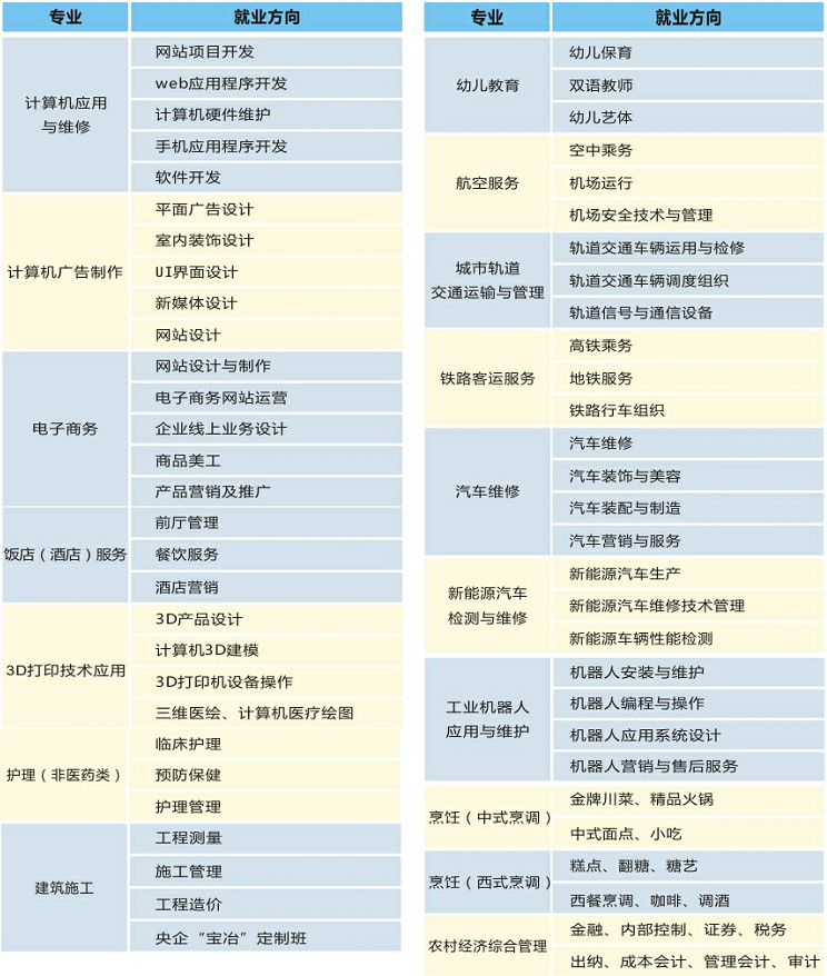 2021年成都五月花高級技工學校招生專業(yè)