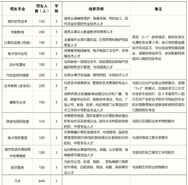 通江縣職業(yè)高級(jí)中學(xué)招生