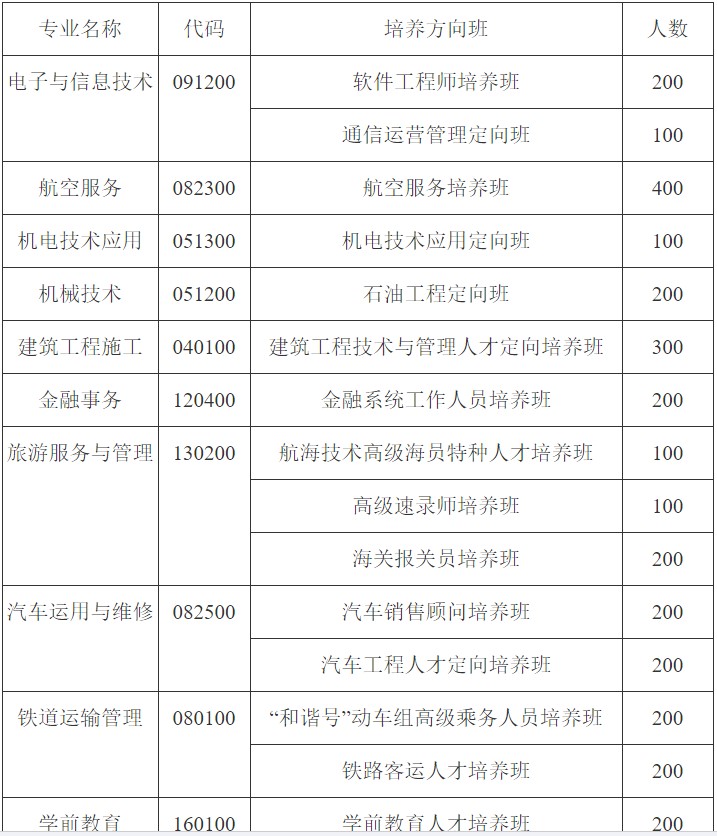 2021年成都機(jī)電工程學(xué)校招生專業(yè)