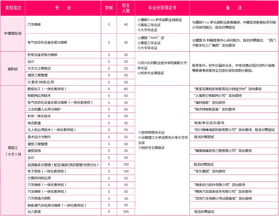 2021四川礦產(chǎn)機(jī)電技師學(xué)院招生專業(yè)