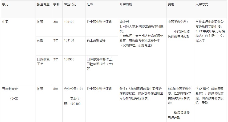 2021年四川大學(xué)附設(shè)華西衛(wèi)生學(xué)校招生專業(yè)
