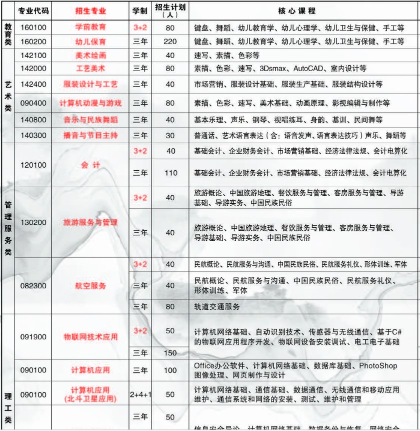 2021達(dá)州市職業(yè)高級(jí)中學(xué)有什么專業(yè)