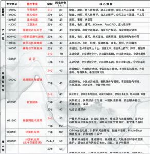 2021達(dá)州市職業(yè)高級(jí)中學(xué)有什么專業(yè)
