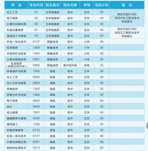 2021年四川理工技師學(xué)院招收專業(yè)有哪些