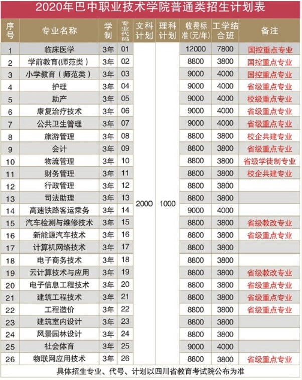 巴中職業(yè)技術(shù)學(xué)院學(xué)費(fèi)