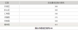 2021年眉山華興中學(xué)錄取分?jǐn)?shù)線多少