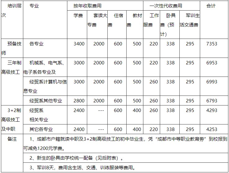 2021年成都技師學(xué)院收費(fèi)標(biāo)準(zhǔn)