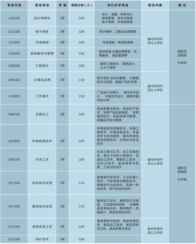 2021四川省輕工工程學(xué)校國防生招生專業(yè)