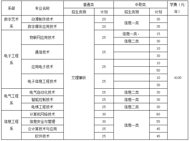 天府新區(qū)信息職業(yè)學(xué)院有哪些專業(yè)