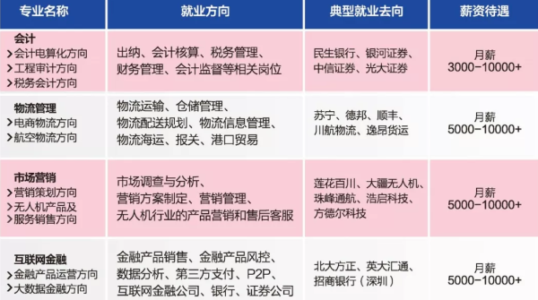 天府新區(qū)通用航空職業(yè)學(xué)院專業(yè)