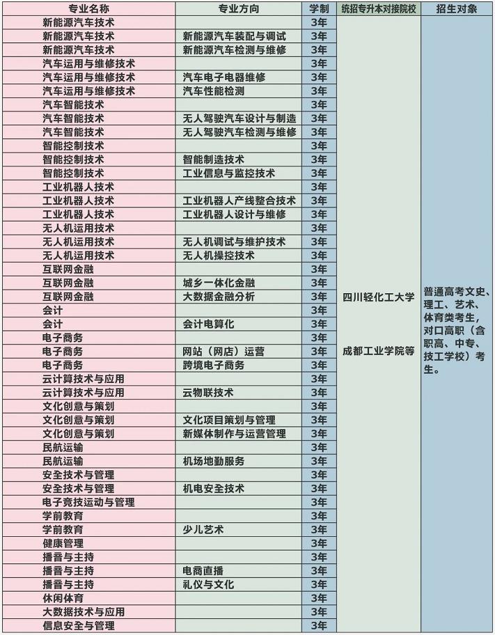 天府新區(qū)信息職業(yè)學院招生專業(yè)