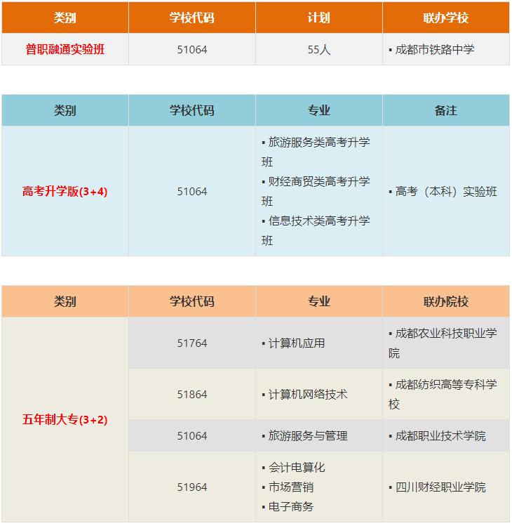 成都市財貿(mào)職高招生專業(yè)