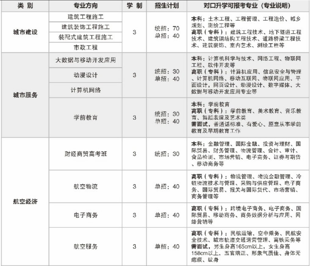 四川省雙流建設(shè)職業(yè)技術(shù)學校招生專業(yè)